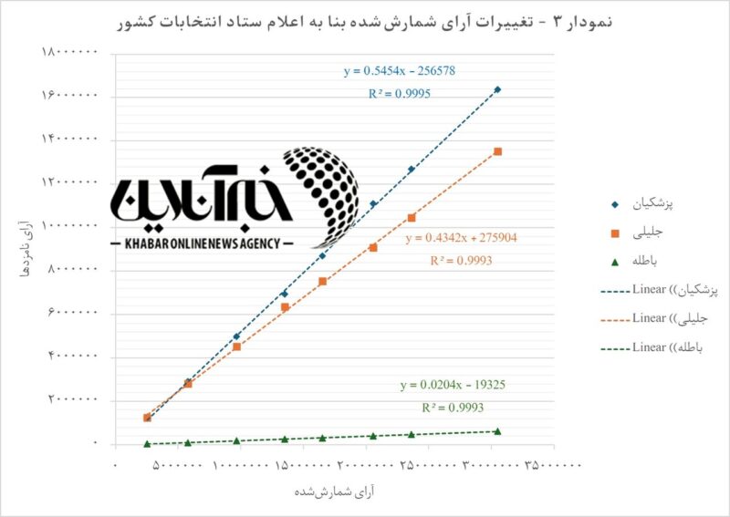 نمودار سوم