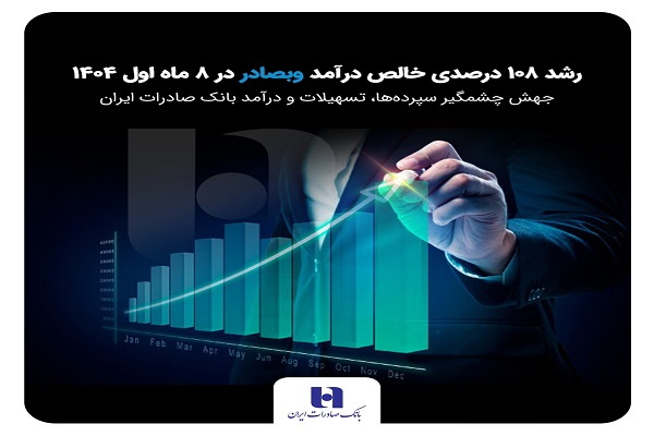 رشد ۱۰۸ درصدی خالص درآمد وبصادر در ۸ ماه ۱۴۰۴ جهش چشمگیر سپرده‌ها، تسهیلات و درآمد بانک صادرات ایران